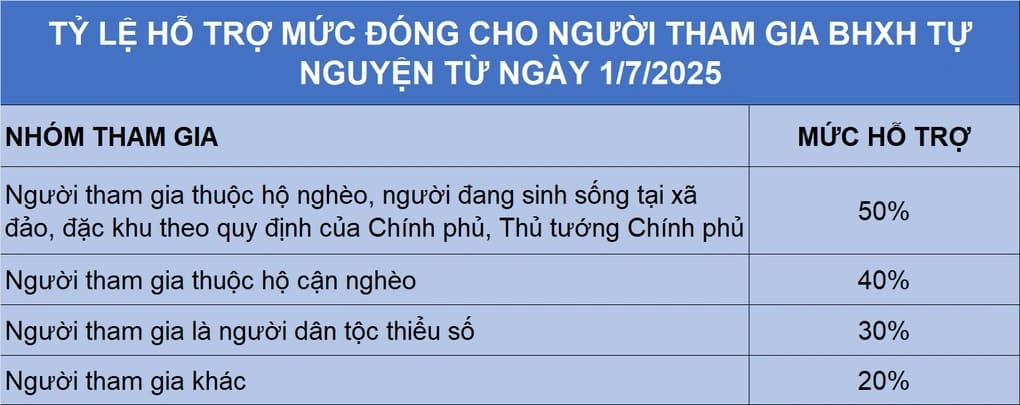 Đóng BHXH tự nguyện mức thấp nhất 165000 đồng mỗi tháng hưởng lương hưu ổn định trọn đời