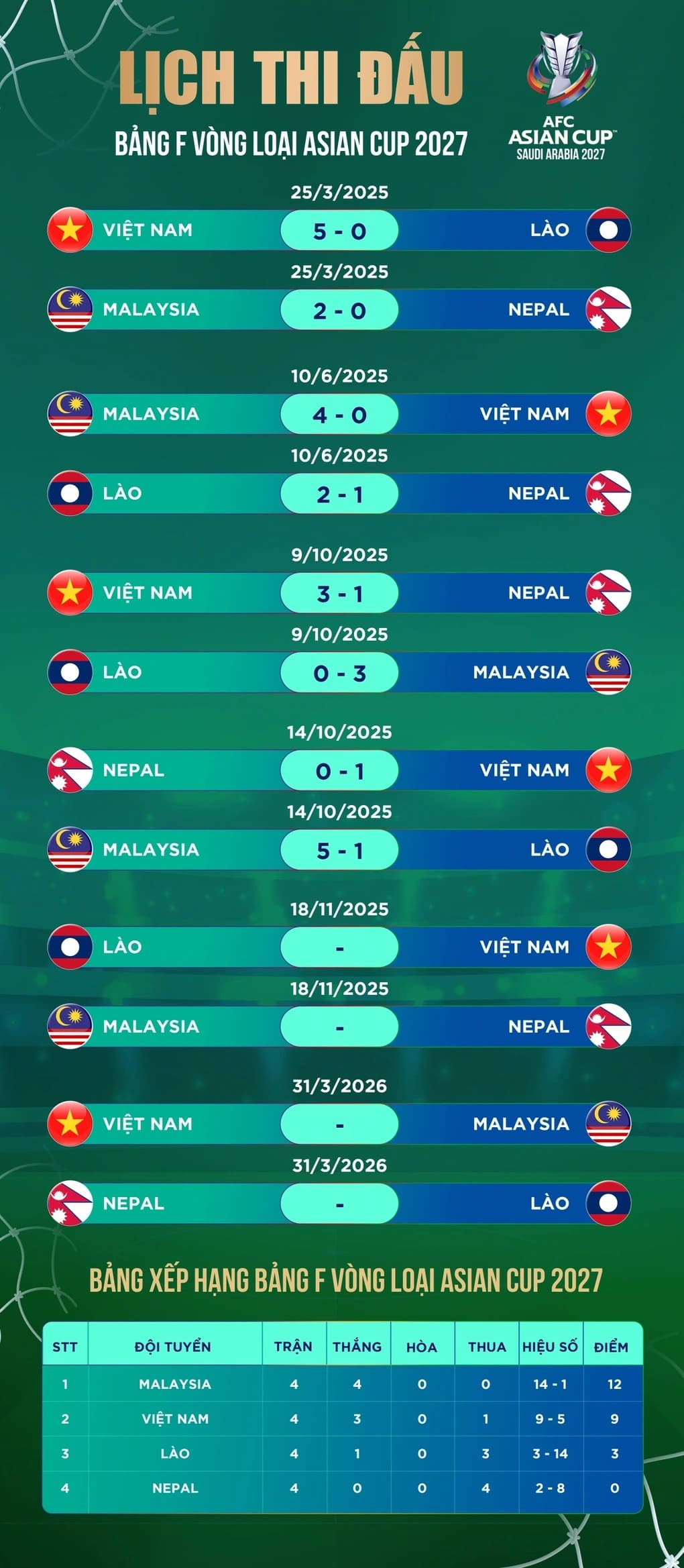 Đội tuyển Malaysia có nguy cơ bị xử thua ở Asian Cup 2027