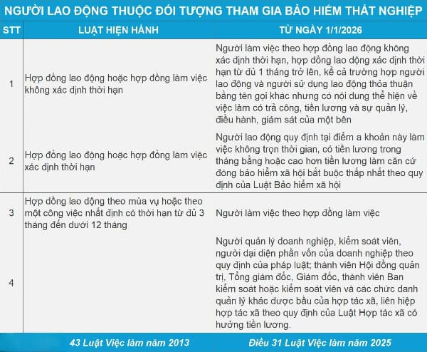 Bảo hiểm thất nghiệp theo Luật Việc làm 2025 mang lại nhiều quyền lợi mới cho người lao động